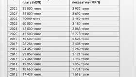Как изменится заработная плата в 2025 году в Дикси