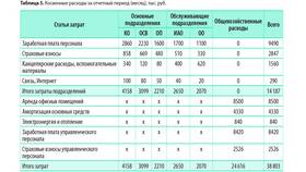 Как распределить общепроизводственные расходы в Дикси