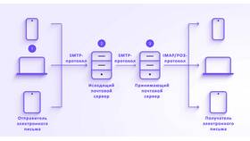 Почему не работает электронная почта Почты России в Дикси